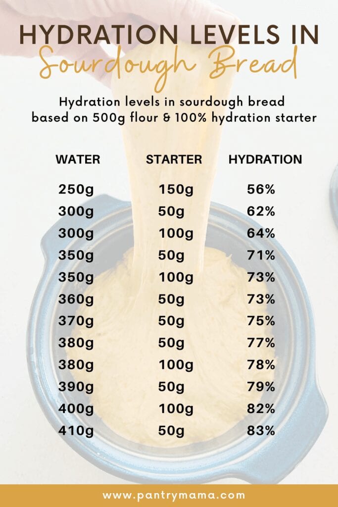Sourdough hydration calculations for various water and starter variations.