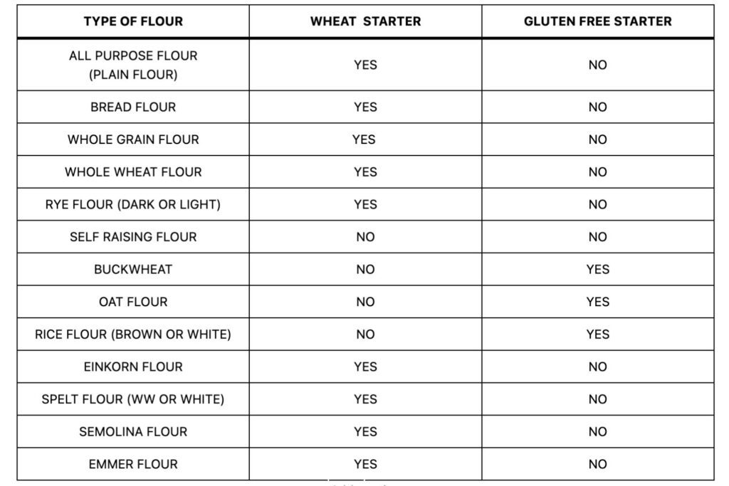 Infographic - This chart contains a list of flour types and whether they can be used in a regular or gluten free sourdough starter.